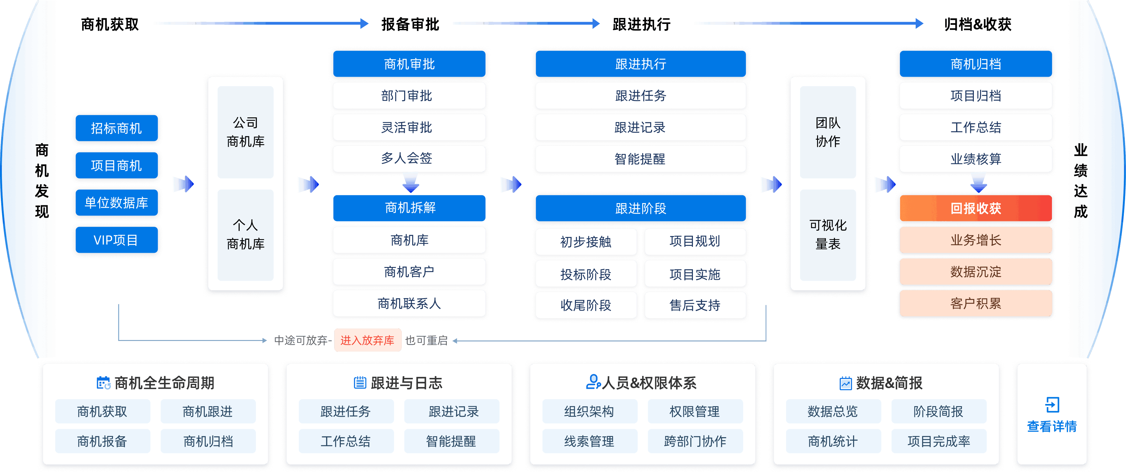 商机管理